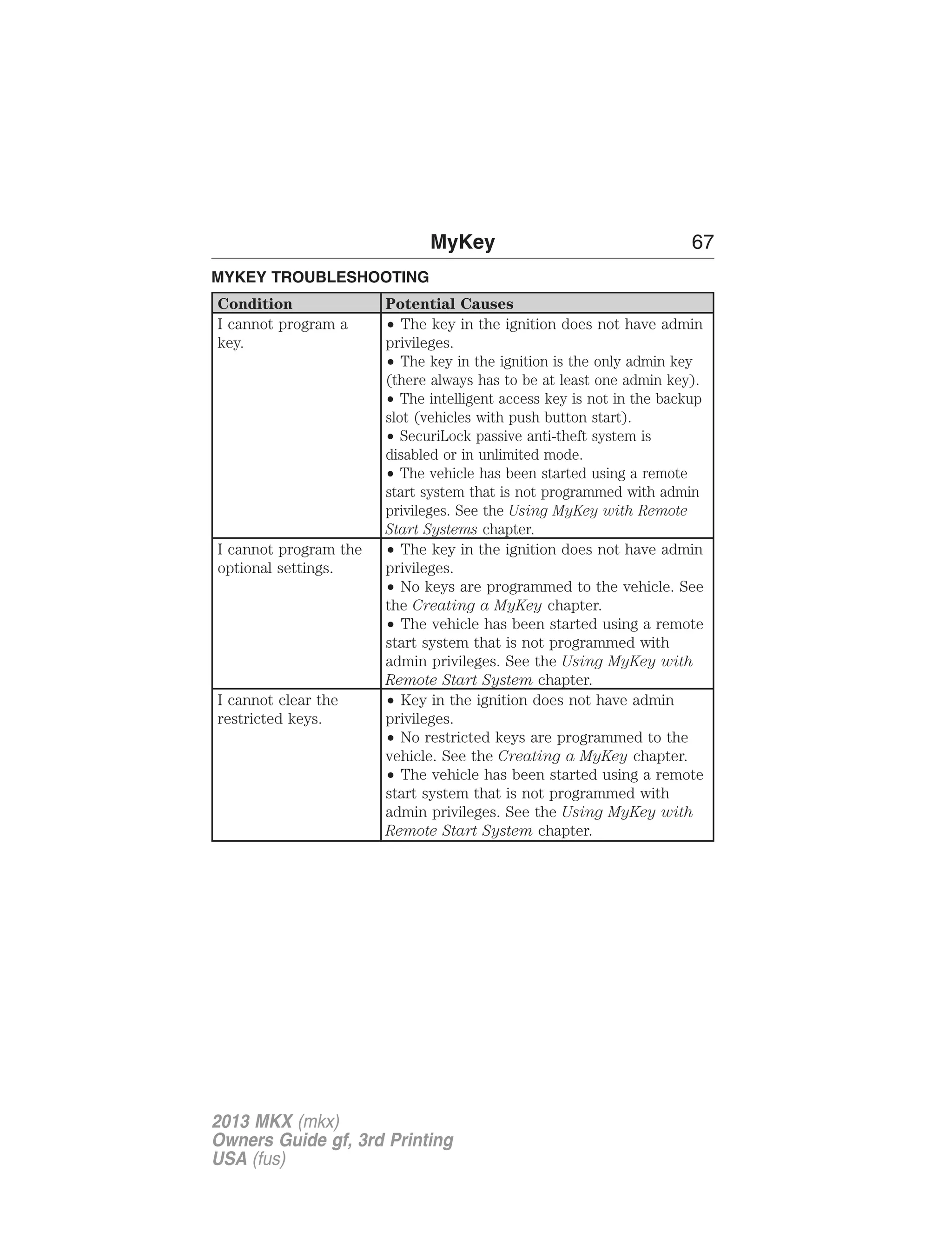 MyKey 67 
MYKEY TROUBLESHOOTING 
Condition Potential Causes 
I cannot program a 
key. 
• The key in the ignition does not have admin 
privileges. 
• The key in the ignition is the only admin key 
(there always has to be at least one admin key). 
• The intelligent access key is not in the backup 
slot (vehicles with push button start). 
• SecuriLock passive anti-theft system is 
disabled or in unlimited mode. 
• The vehicle has been started using a remote 
start system that is not programmed with admin 
privileges. See the Using MyKey with Remote 
Start Systems chapter. 
I cannot program the 
optional settings. 
• The key in the ignition does not have admin 
privileges. 
• No keys are programmed to the vehicle. See 
the Creating a MyKey chapter. 
• The vehicle has been started using a remote 
start system that is not programmed with 
admin privileges. See the Using MyKey with 
Remote Start System chapter. 
I cannot clear the 
restricted keys. 
• Key in the ignition does not have admin 
privileges. 
• No restricted keys are programmed to the 
vehicle. See the Creating a MyKey chapter. 
• The vehicle has been started using a remote 
start system that is not programmed with 
admin privileges. See the Using MyKey with 
Remote Start System chapter. 
2013 MKX (mkx) 
Owners Guide gf, 3rd Printing 
USA (fus) 
 