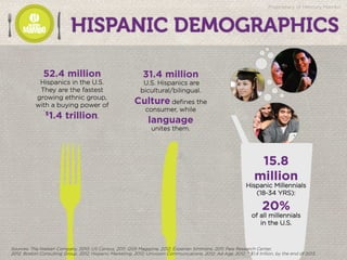 STRATEGIC
 CULTURALLY RELEVANT
 ACTIONABLE
Sources: The Nielsen Company, 2010; US Census, 2011; QSR Magazine, 2012; Experian Simmons, 2011; Pew Research Center,
2012; Boston Consulting Group, 2012; Hispanic Marketing, 2012; Univision Communications, 2012; Ad Age, 2012. * $1.4 trillion, by the end of 2013.
Proprietary of Mercury Mambo
*
 