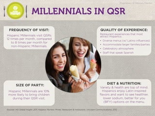 STRATEGIC
 CULTURALLY RELEVANT
 ACTIONABLE
Hispanic Millennials visit QSRs
12 times per month, compared
to 8 times per month for
non-Hispanic Millennials.
FREQUENCY OF VISIT:
Restaurant experiences that most
attract Hispanics:
•  Diverse menus (w/ Latino influences)
•  Accommodate larger families/parties
•  Celebratory atmosphere
•  Staff that speak Spanish
QUALITY OF EXPERIENCE:
Hispanic Millennials are 10%
more likely to bring children
during their QSR visit.
SIZE OF PARTY:
Variety & health are top of mind.
Hispanics enjoy Latin-inspired
flavors and want to see healthier,
lower sodium, better for you
(BFY) options on the menu.
DIET & NUTRITION:
Proprietary of Mercury Mambo
Sources: IHS Global Insight, 2011; Hispanic Monitor; Mintel, Restaurant & Institutions, Univision Communications, 2012
 