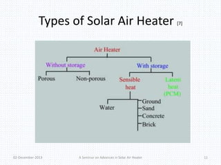Types of Solar Air Heater [7] 
02-December-2013 A Seminar on Advances in Solar Air Heater 11 
 