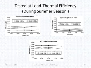 Tested at Load-Thermal Efficiency 
(During Summer Season ) 
02-December-2013 A Seminar on Advances in Solar Air Heater 26 
 