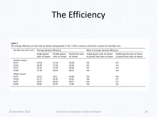 The Efficiency 
02-December-2013 A Seminar on Advances in Solar Air Heater 29 
 