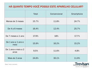 HÁ QUANTO TEMPO VOCÊ POSSUI ESTE APARELHO CELULAR?

                       Total     Convencional   Smartphone


 Menos de 3 meses      15.7%        11.8%         24.7%


    De 4 a 6 meses     16.4%        12.4%         25.7%


 De 7 meses a 1 ano    17.9%        18%           17.7%

 De 1 ano a 1 ano e
                       15.9%        16.2%         15.2%
       meio

De 1 ano e meio a 2
                       9.5%         11.6%         4.8%
       anos

    Mais de 2 anos     24.6%        30.1%         11.9%

Base: toda a amostra
 