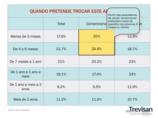 QUANDO PRETENDE TROCAR ESTE APARELHO?
                                                         44.4% dos proprietarios
                                                         de celular convencional
                                                         pretendem trocar de
                                 Total      Convencional aparelho nos proximos 6
                                                                     Smartphone
                                                         meses ou menos.


 Menos de 3 meses               17.8%           20%                   12.8%


    De 4 a 6 meses              22.7%          24.4%                  18.7%


 De 7 meses a 1 ano              21%           20.2%                   23%

 De 1 ano a 1 ano e
                                19.1%          17.4%                   23%
       meio

De 1 ano e meio a 2
                                 8.2%           6.6%                  11.9%
       anos

    Mais de 2 anos              11.2%          11.5%                  10.7%

Base: toda a amostra
 