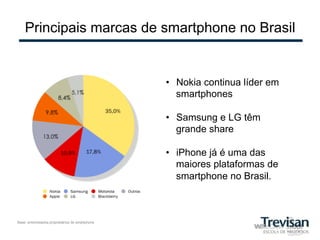 Principais marcas de smartphone no Brasil


                                                  •  Nokia continua líder em
                                                     smartphones

                                                  •  Samsung e LG têm
                                                     grande share

                                                  •  iPhone já é uma das
                                                     maiores plataformas de
                                                     smartphone no Brasil.



Base: entrevistados proprietários de smartphone
 