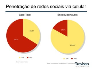 Penetração de redes sociais via celular
        Base Total                           Entre Mobinautas




    Base: toda a amostra
                           Base: entrevistados que acessam a internet através do aparelho celular
 