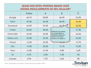 QUAIS DOS SITES/PORTAIS ABAIXO VOCÊ
                          ACESSA REGULARMENTE DE SEU CELULAR?
                                    Todos                            A                 B         C
       Google                        68,1%                        83,8%             68,6%       55,3%

         Orkut                       49,4%                        43,2%             48,4%       56,4%

     Facebook                        46,9%                        59,6%             40,7%       50,3%

        Twitter                      36,6%                        38,6%             38,4%       31,3%
                                                                          Diferente do acesso
                                                                          via computador, o
    Portal MSN                       35,5%                        20,2%              36,7%
                                                                          Facebook está bem
                                                                                                44,6%
                                                                          próximo do Orkut,
    Globo.com                        25,3%                        35,5%               22%
                                                                          mesmo na classe C.    24,6%

       Yahoo!                        16,5%                        23,6%             14,3%       15,7%

          UOL                        14,9%                        20,3%             15,1%       10,3%

         Terra                       10,3%                        21,9%              9,8%       2,6%

           IG                         5,7%                         2,4%              7,2%        5%

      LinkedIn                        2,9%                         7,7%              2,6%        0%

Base: entrevistados que acessam a internet através do aparelho celular
 