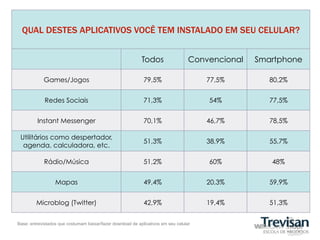 QUAL DESTES APLICATIVOS VOCÊ TEM INSTALADO EM SEU CELULAR?


                                                            Todos                  Convencional   Smartphone

            Games/Jogos                                      79,5%                     77,5%         80,2%


             Redes Sociais                                   71,3%                     54%           77,5%


         Instant Messenger                                   70,1%                     46,7%         78,5%

 Utilitários como despertador,
                                                             51,3%                     38,9%         55,7%
  agenda, calculadora, etc.

            Rádio/Música                                     51,2%                     60%           48%


                  Mapas                                      49,4%                     20,3%         59,9%


         Microblog (Twitter)                                 42,9%                     19,4%         51,3%


Base: entrevistados que costumam baixar/fazer download de aplicativos em seu celular
 