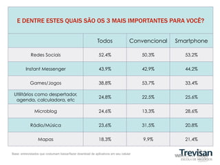 E DENTRE ESTES QUAIS SÃO OS 3 MAIS IMPORTANTES PARA VOCÊ?


                                                            Todos                  Convencional   Smartphone

             Redes Sociais                                   52,4%                     50,3%         53,2%


         Instant Messenger                                   43,9%                     42,9%         44,2%


            Games/Jogos                                      38,8%                     53,7%         33,4%

 Utilitários como despertador,
                                                             24,8%                     22,5%         25,6%
  agenda, calculadora, etc

               Microblog                                     24,6%                     13,3%         28,6%


            Rádio/Música                                     23,6%                     31,5%         20,8%


                  Mapas                                      18,3%                     9,9%          21,4%


Base: entrevistados que costumam baixar/fazer download de aplicativos em seu celular
 
