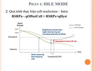 PHẦN I: IDLE MODE
2. Quá trình thực hiện cell reselection – Intra:
RSRPn - qOffsetCell > RSRPs+qHyst
 