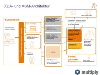 XDA- und XSM-Architektur
23
Xerox Hosted
Suite-Administratoren
Zentral
gehostet
(ISO 27001-konform)
•Bestand + Geräteidentitäten
•Funktionen + Services
•Nutzungs- + sonstige Zähler
•Verbrauchsmaterial + Vorräte
•Gerätekonfiguration
• Aktuelle Alarme
• Status der XDA-Anw.
• Ergebnisse der Fernbefehle
•Regeln zur Alarmerkennung
•Fernbefehle für Geräte
•Konfig. Ermittlung per Fernzugriff
•XDA-Fernkonfiguration
KEIN VPN erforderlich
Benutzt HTTPS mit 128-Bit-
SSL-Verschlüsselung
Flotte mit Geräten
mehrerer Hersteller
Kundenseite
Xerox Device Agent
IT-Abteilung /
Endbenutzer
Mitarbeiter vor Ort /
Mitarbeiter des Kunden /
Servicetechniker
Übermittlung der
Helpdesk-Tickets
Xerox Services Portal
Lebenszyklus-Mgmt für
die Geräte, Vorfall-Mgmt,
SLA-Mgmt, Berechtigung
zur Inanspruchnahme
des Service
Xerox Services
Manager
Xerox Server Farm
gewährleistet
Redundanz,
Skalierbarkeit,
Verfügbarkeit
Internet
Gerätebestand, Abrechnung, Service-
Performance, Ausnahmebehandlung
Xerox Report Manager
Xerox Account-Team
 