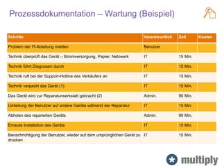 Prozessdokumentation – Wartung (Beispiel)
Schritte Verantwortlich Zeit Kosten
Problem der IT-Abteilung melden Benutzer
Technik überprüft das Gerät – Stromversorgung, Papier, Netzwerk IT 15 Min.
Technik führt Diagnosen durch IT 15 Min.
Technik ruft bei der Support-Hotline des Verkäufers an IT 15 Min.
Technik verpackt das Gerät (1) IT 15 Min.
Das Gerät wird zur Reparaturwerkstatt gebracht (2) Admin. 90 Min.
Umleitung der Benutzer auf andere Geräte während der Reparatur IT 15 Min.
Abholen des reparierten Geräts Admin. 90 Min.
Erneute Installation des Geräts IT 15 Min.
Benachrichtigung der Benutzer, wieder auf dem ursprünglichen Gerät zu
drucken
IT 15 Min.
 