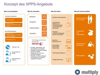 Konzept des XPPS-Angebots
Was wir bereitstellen
Vorhandene Umsatzströme
Xerox Hardware
Reparatur und
Verbrauchsmaterial für Xerox-
Geräte
Neue XPPS-Umsatzströme
Reparatur und
Verbrauchsmaterial für Geräte
anderer Hersteller
Managed Services
Software-Tools
Service-Desk der
Ebene 1
Service-Desk der
Ebene 2
Wie der Kunde profitiert
Kostenverwaltung
und -kontrolle
Produktivität
und
Verfügbarkeit
Sicherheit und
Konformität
Nachhaltigkeit
Was Sie liefern
Zentraler Ansprechpartner
Automatische
Bestellung von
Verbrauchsmaterial
und Zählerstands-
ablesungen
Proaktiver,
herstellerunabhängiger
Service und Support
Berichte in
Dashboard-Form
Konsolidierte
Rechnungen/
Abrechnung
Änderungsmanagement
Anlagenoptimierung
Wie Sie verkaufen
Bewerten
Entwerfen
Implementieren
Verwalten
• Ermitteln, Überwachen und
Konsolidieren von Geräten
• Verwalten vorhandener Geräte
anderer Hersteller
• Optimieren von TCO und
sonstigen Abläufen
• Nutzung von Xerox Hardware
und Services zur Erzielung
zusätzlicher Gewinne
 