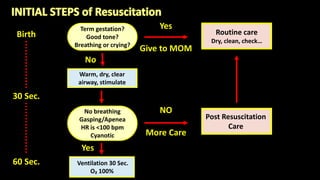 Yes
Give to MOM
Term gestation?
Good tone?
Breathing or crying?
Birth
30 Sec.
60 Sec.
Routine care
Dry, clean, check…
No
Warm, dry, clear
airway, stimulate
No breathing
Gasping/Apenea
HR is ˂100 bpm
Cyanotic
NO
More Care
Ventilation 30 Sec.
O₂ 100%
Yes
Post Resuscitation
Care
 