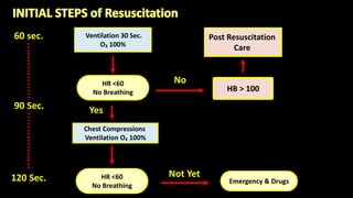 HR <60
No Breathing
60 sec.
90 Sec.
120 Sec.
Yes
Ventilation 30 Sec.
O₂ 100%
No
Chest Compressions
Ventilation O₂ 100%
HB ˃ 100
Not Yet
Emergency & Drugs
HR <60
No Breathing
Post Resuscitation
Care
 