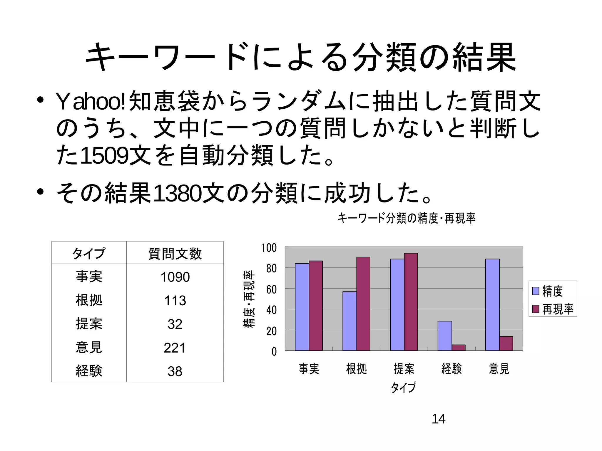 キーワードによる分類の結果 
 Yahoo!知恵袋からランダムに抽出した質問文 
のうち、文中に一つの質問しかないと判断し 
た1509文を自動分類した。 
 その結果1380文の分類に成功した。 
14 
タイプ質問文数 
事実1090 
根拠113 
提案32 
意見221 
経験38 
キーワード分類の精度・再現率 
100 
80 
60 
40 
20 
0 
事実根拠提案経験意見 
タイプ 
精度・再現率 
精度 
再現率 
 