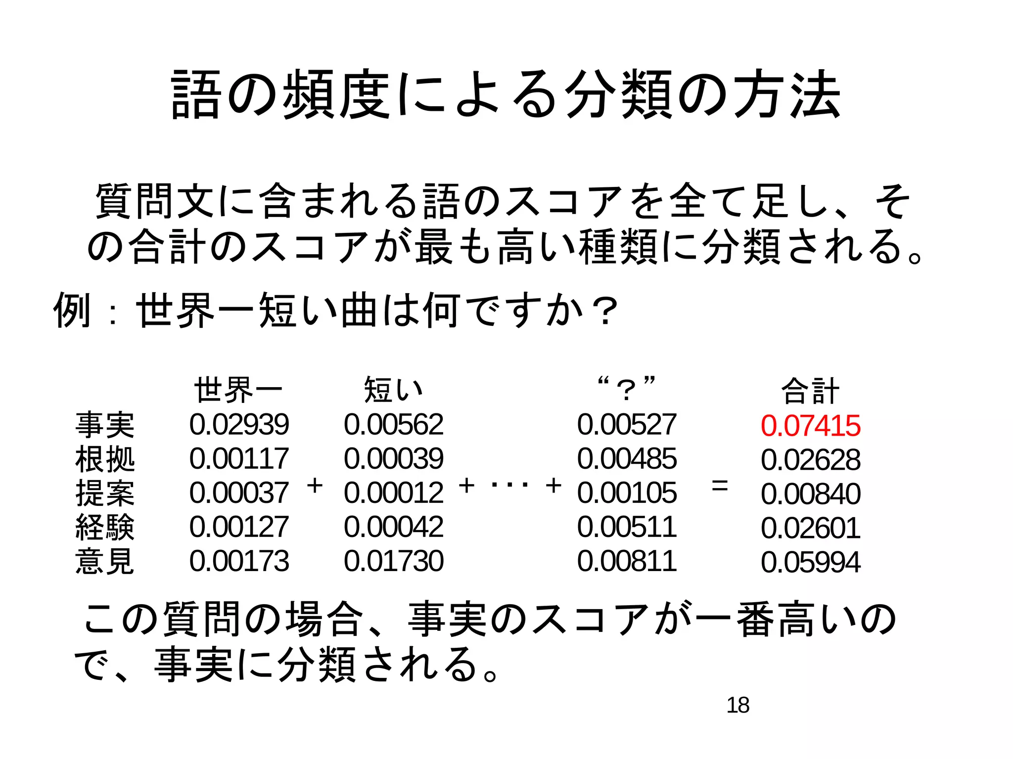 語の頻度による分類の方法 
　質問文に含まれる語のスコアを全て足し、そ 
の合計のスコアが最も高い種類に分類される。 
例：世界一短い曲は何ですか？ 
+ + + = 
18 
世界一 
0.02939 
0.00117 
0.00037 
0.00127 
0.00173 
事実 
根拠 
提案 
経験 
意見 
短い 
0.00562 
0.00039 
0.00012 
0.00042 
0.01730 
･･･ 
“？” 
0.00527 
0.00485 
0.00105 
0.00511 
0.00811 
合計 
0.07415 
0.02628 
0.00840 
0.02601 
0.05994 
　この質問の場合、事実のスコアが一番高いの 
で、事実に分類される。 
 