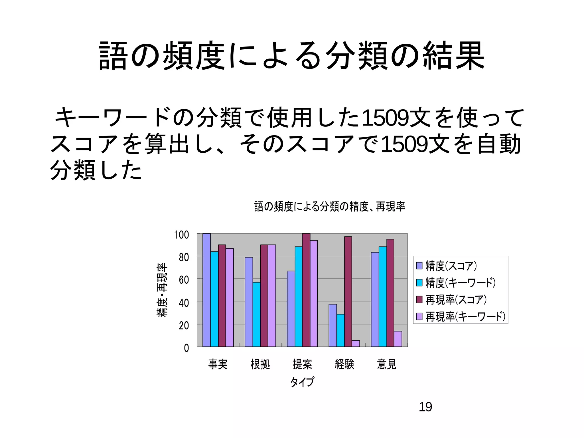 語の頻度による分類の結果 
　キーワードの分類で使用した1509文を使って 
スコアを算出し、そのスコアで1509文を自動 
分類した 
19 
語の頻度による分類の精度、再現率 
100 
80 
60 
40 
20 
0 
事実根拠提案経験意見 
タイプ 
精度・再現率 
精度(スコア) 
精度(キーワード) 
再現率(スコア) 
再現率(キーワード) 
 