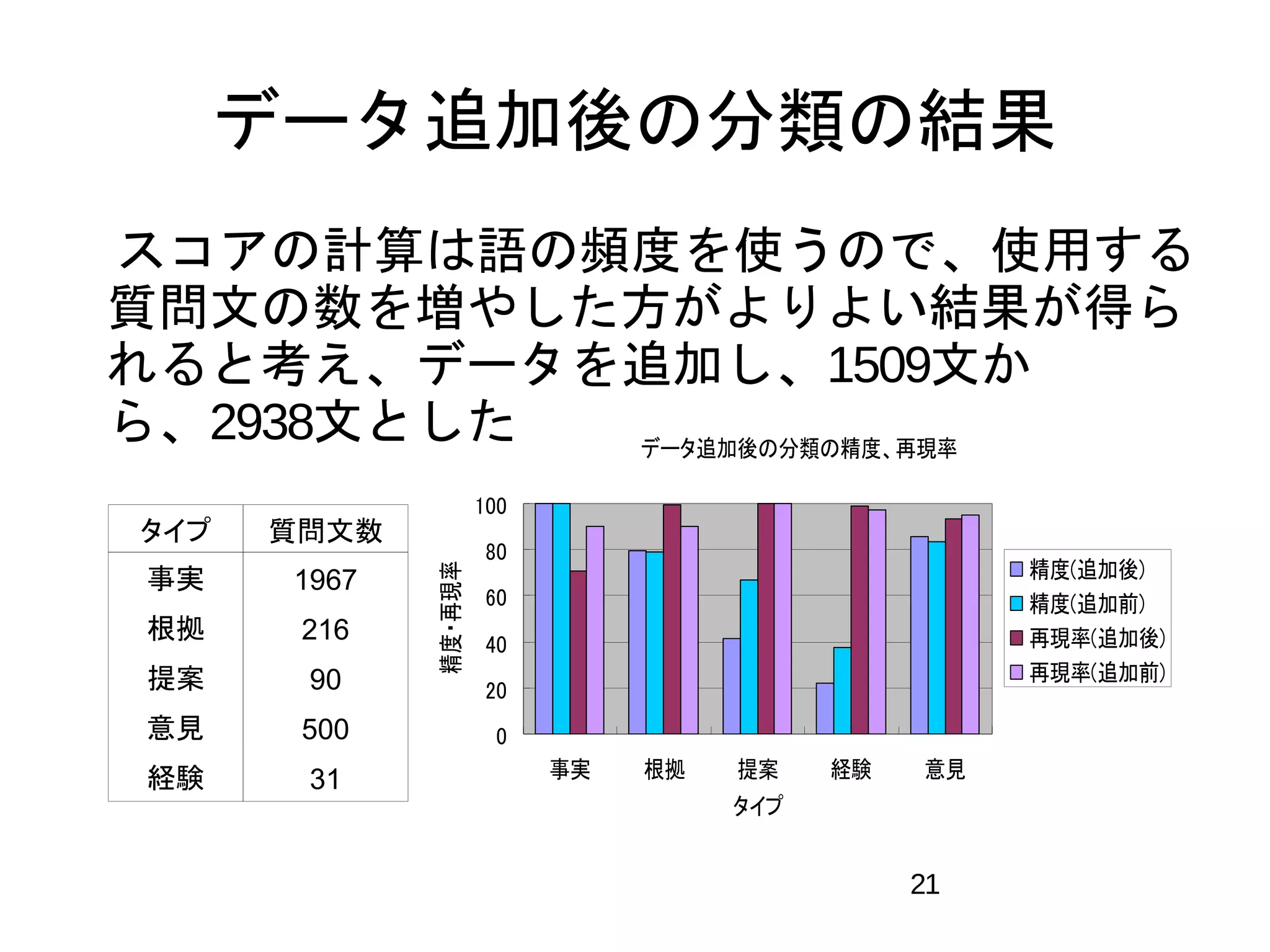 データ追加後の分類の結果 
　スコアの計算は語の頻度を使うので、使用する 
質問文の数を増やした方がよりよい結果が得ら 
れると考え、データを追加し、1509文か 
ら、2938文とした 
データ追加後の分類の精度、再現率 
21 
100 
80 
60 
40 
20 
0 
事実根拠提案経験意見 
タイプ 
精度・再現率 
精度(追加後) 
精度(追加前) 
再現率(追加後) 
再現率(追加前) 
タイプ質問文数 
事実1967 
根拠216 
提案90 
意見500 
経験31 
 