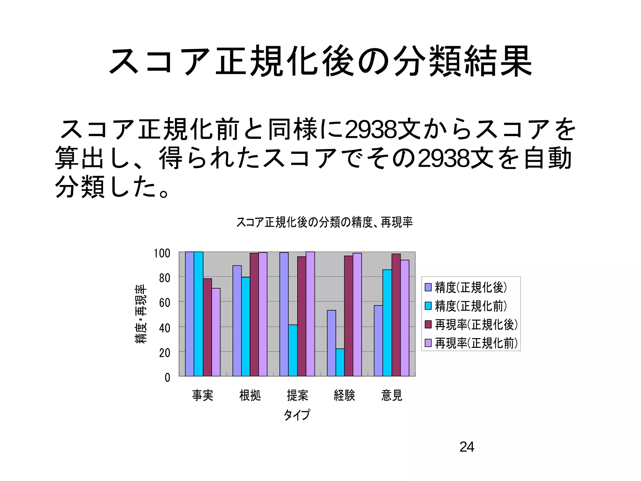 スコア正規化後の分類結果 
　スコア正規化前と同様に2938文からスコアを 
算出し、得られたスコアでその2938文を自動 
分類した。 
24 
スコア正規化後の分類の精度、再現率 
100 
80 
60 
40 
20 
0 
事実根拠提案経験意見 
タイプ 
精度・再現率 
精度(正規化後) 
精度(正規化前) 
再現率(正規化後) 
再現率(正規化前) 
 