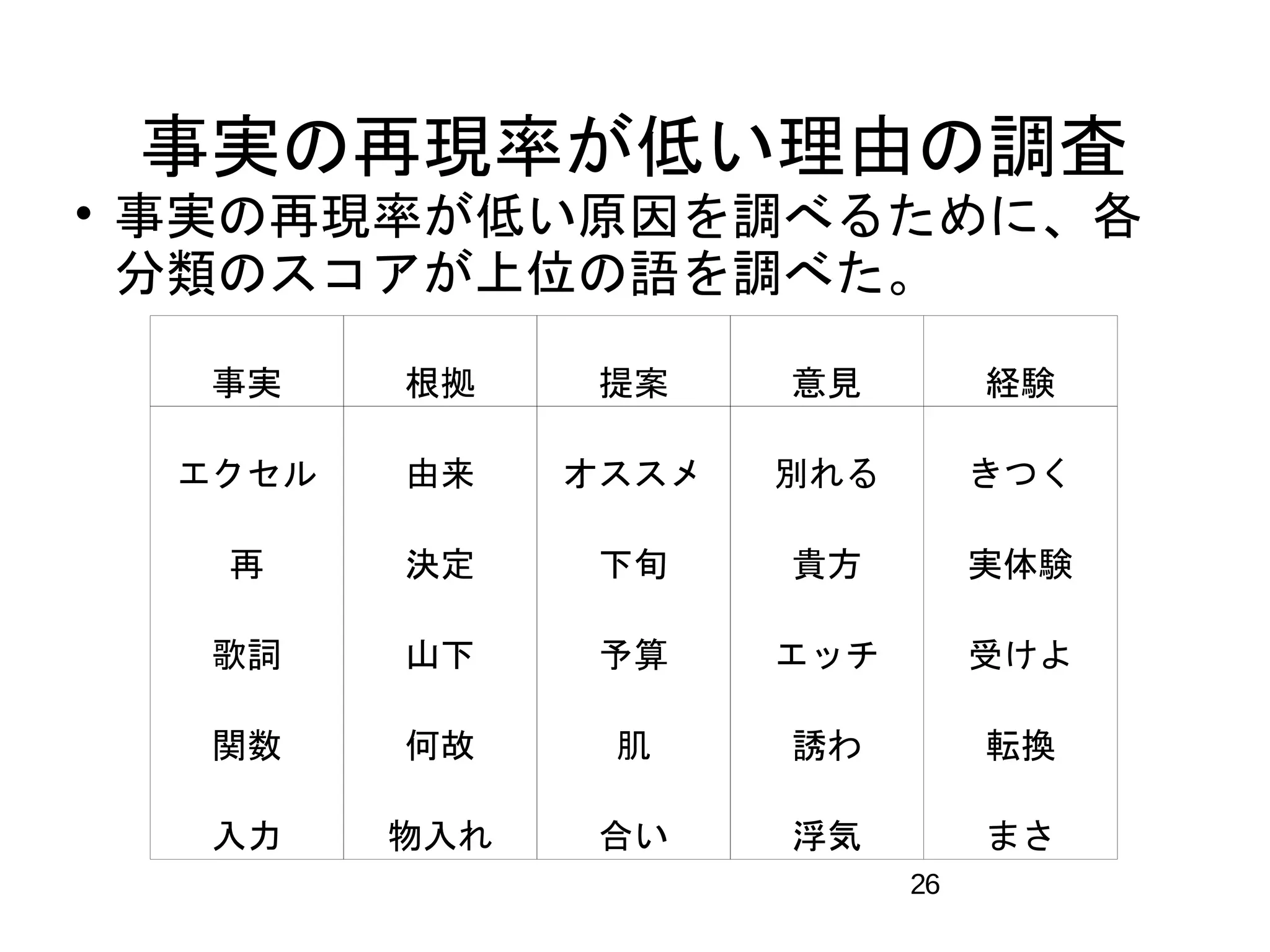 事実の再現率が低い理由の調査 
 事実の再現率が低い原因を調べるために、各 
分類のスコアが上位の語を調べた。 
事実根拠提案意見経験 
エクセル由来オススメ別れるきつく 
再決定下旬貴方実体験 
歌詞山下予算エッチ受けよ 
関数何故肌誘わ転換 
入力物入れ合い浮気まさ 
26 
 