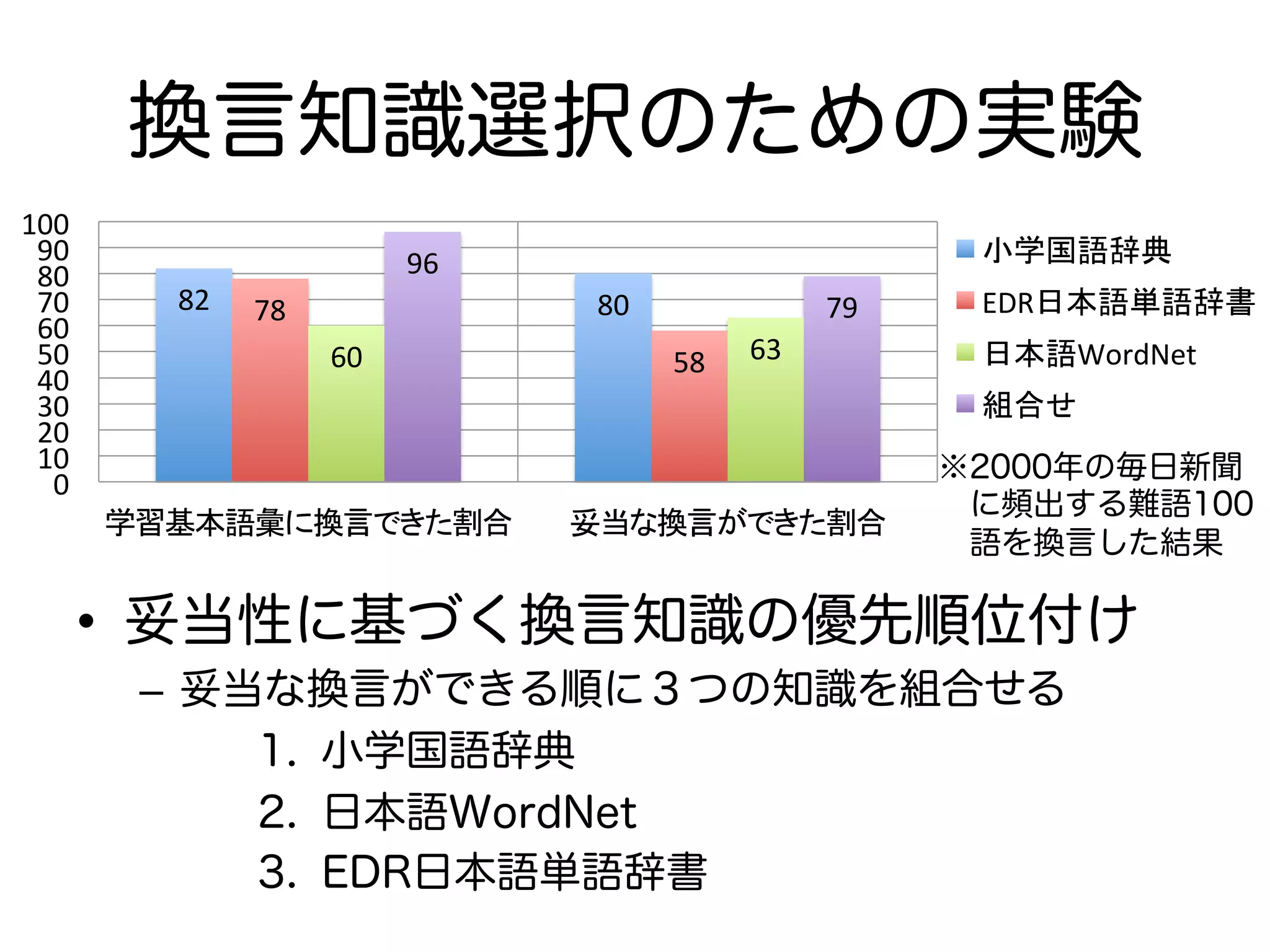 換言知識選択のための実験 
• 妥当性に基づく換言知識の優先順位付け 
– 妥当な換言ができる順に３つの知識を組合せる 
1. 小学国語辞典 
2. 日本語WordNet 
3. EDR日本語単語辞書 
82 
78 
80 
60 
58 
63 
96 
79 
100 
90 
80 
70 
60 
50 
40 
30 
20 
10 
0 
学習基本語彙に換言できた割合 
妥当な換言ができた割合 
小学国語辞典 
EDR日本語単語辞書 
日本語WordNet 
組合せ 
※2000年の毎日新聞 
に頻出する難語100 
語を換言した結果 
 