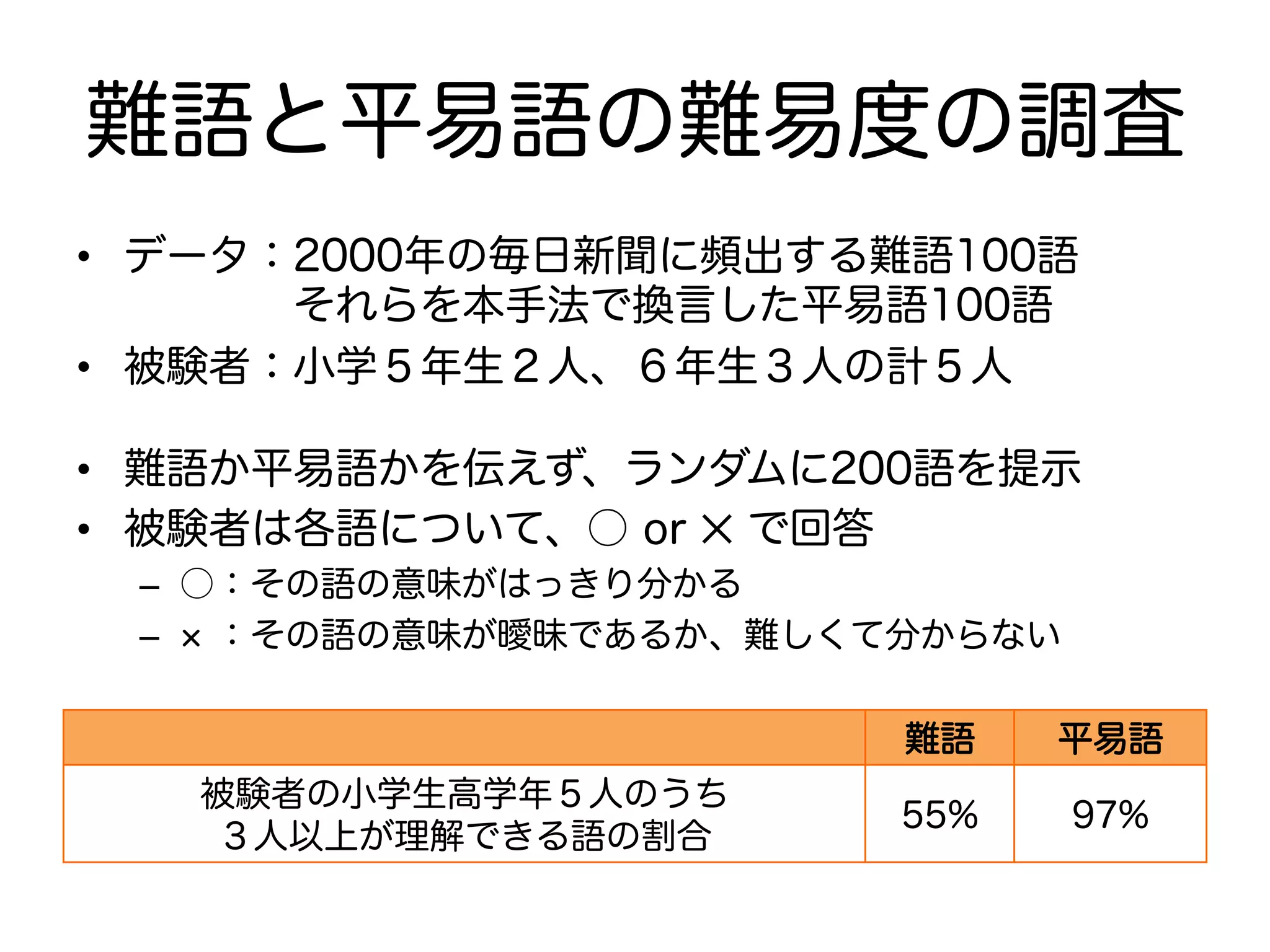 難語と平易語の難易度の調査 
• データ：2000年の毎日新聞に頻出する難語100語 
　　　　それらを本手法で換言した平易語100語 
• 被験者：小学５年生２人、６年生３人の計５人 
• 難語か平易語かを伝えず、ランダムに200語を提示 
• 被験者は各語について、○ or ✕ で回答 
– ○：その語の意味がはっきり分かる 
– × ：その語の意味が曖昧であるか、難しくて分からない 
難語 平易語 
被験者の小学生高学年５人のうち 
３人以上が理解できる語の割合 55% 97% 
 