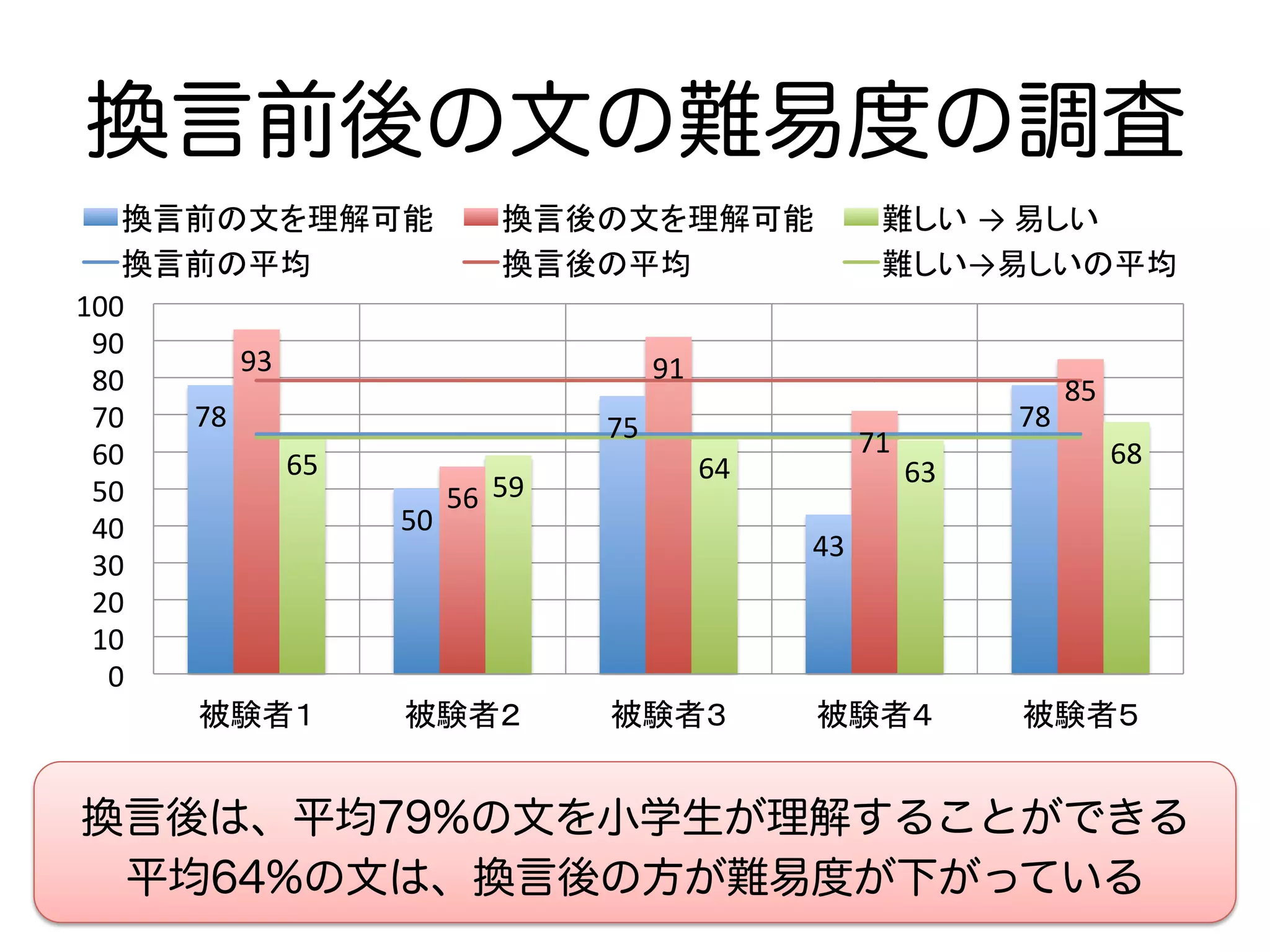 換言前後の文の難易度の調査 
換言前の文を理解可能 
換言後の文を理解可能 
難しい → 
換言前の平均 
換言後の平均 
難しい→易しいの平均 
78 
50 
75 
43 
易しい 
78 
93 
56 
91 
71 
85 
65 
59 
64 
63 
68 
100 
90 
80 
70 
60 
50 
40 
30 
20 
10 
0 
被験者１ 
被験者２ 
被験者３ 
被験者４ 
被験者５ 
換言後は、平均79%の文を小学生が理解することができる 
平均64%の文は、換言後の方が難易度が下がっている 
 