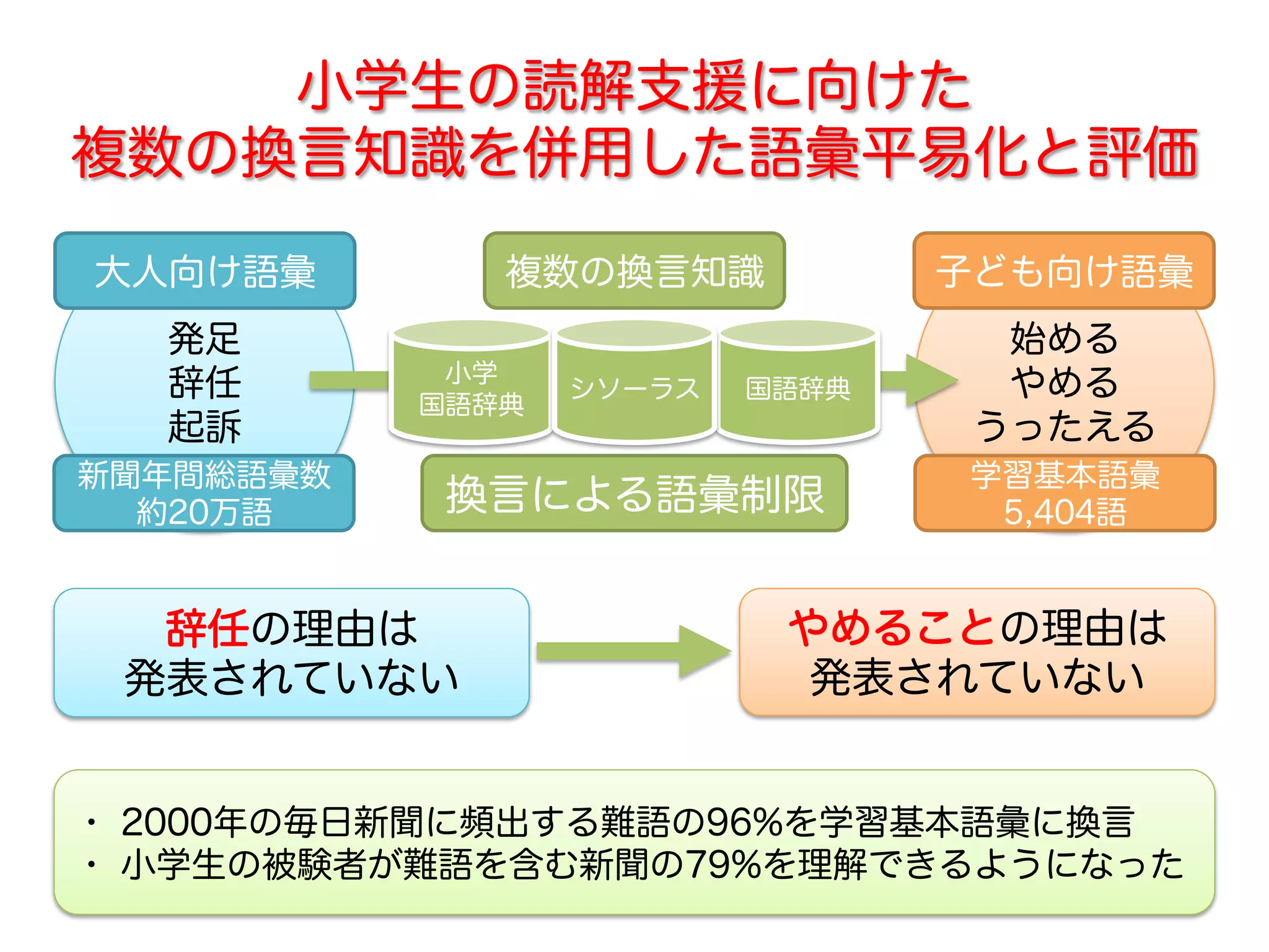 小学生の読解支援に向けた 
複数の換言知識を併用した語彙平易化と評価 
大人向け語彙 
発足 
辞任 
起訴 
新聞年間総語彙数 
約20万語 
子ども向け語彙 
始める 
やめる 
うったえる 
学習基本語彙 
5,404語 
複数の換言知識 
小学 
国語辞典 シソーラス 
国語辞典 
換言による語彙制限 
辞任の理由は 
発表されていない 
やめることの理由は 
発表されていない 
・ 2000年の毎日新聞に頻出する難語の96%を学習基本語彙に換言 
・ 小学生の被験者が難語を含む新聞の79%を理解できるようになった 
