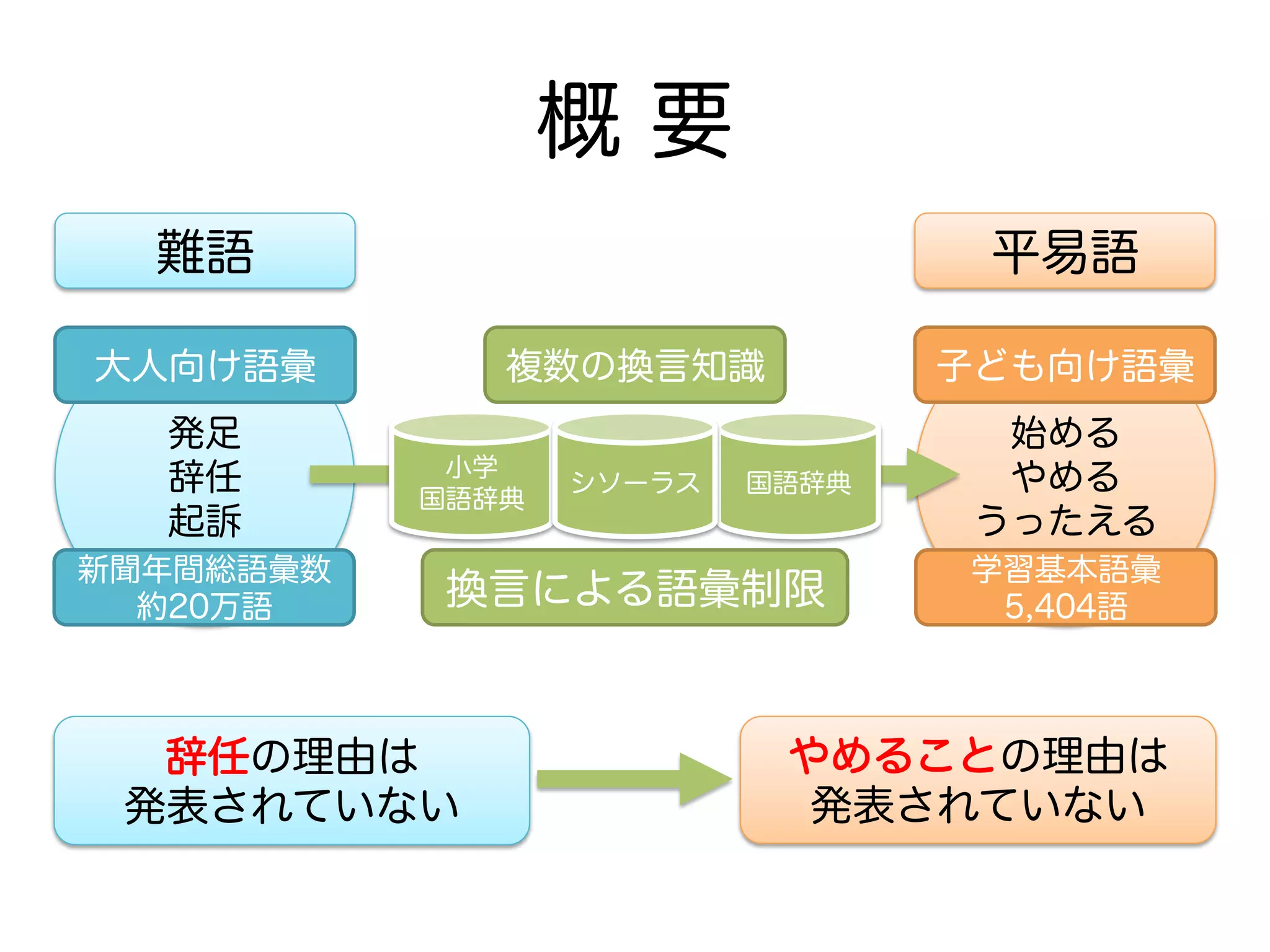 大人向け語彙 
発足 
辞任 
起訴 
新聞年間総語彙数 
約20万語 
子ども向け語彙 
始める 
やめる 
うったえる 
学習基本語彙 
5,404語 
複数の換言知識 
小学 
国語辞典 シソーラス 
国語辞典 
換言による語彙制限 
辞任の理由は 
発表されていない 
やめることの理由は 
発表されていない 
概 要 
難語 平易語 
 