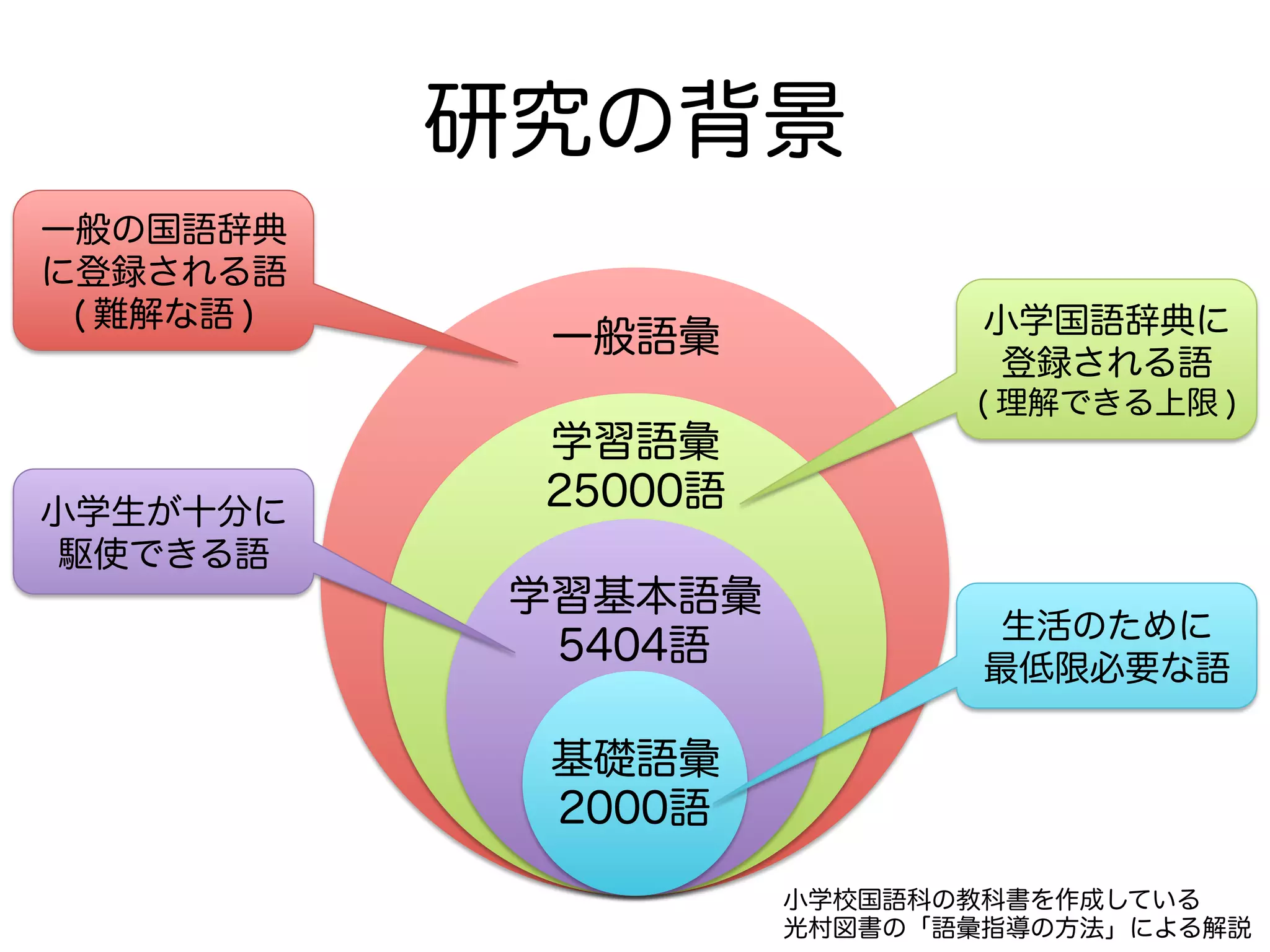 研究の背景 
一般語彙 
学習語彙 
25000語 
学習基本語彙 
5404語 
基礎語彙 
2000語 
生活のために 
最低限必要な語 
小学生が十分に 
駆使できる語 
小学国語辞典に 
登録される語 
( 理解できる上限 ) 
一般の国語辞典 
に登録される語 
( 難解な語 ) 
小学校国語科の教科書を作成している 
光村図書の「語彙指導の方法」による解説 
 