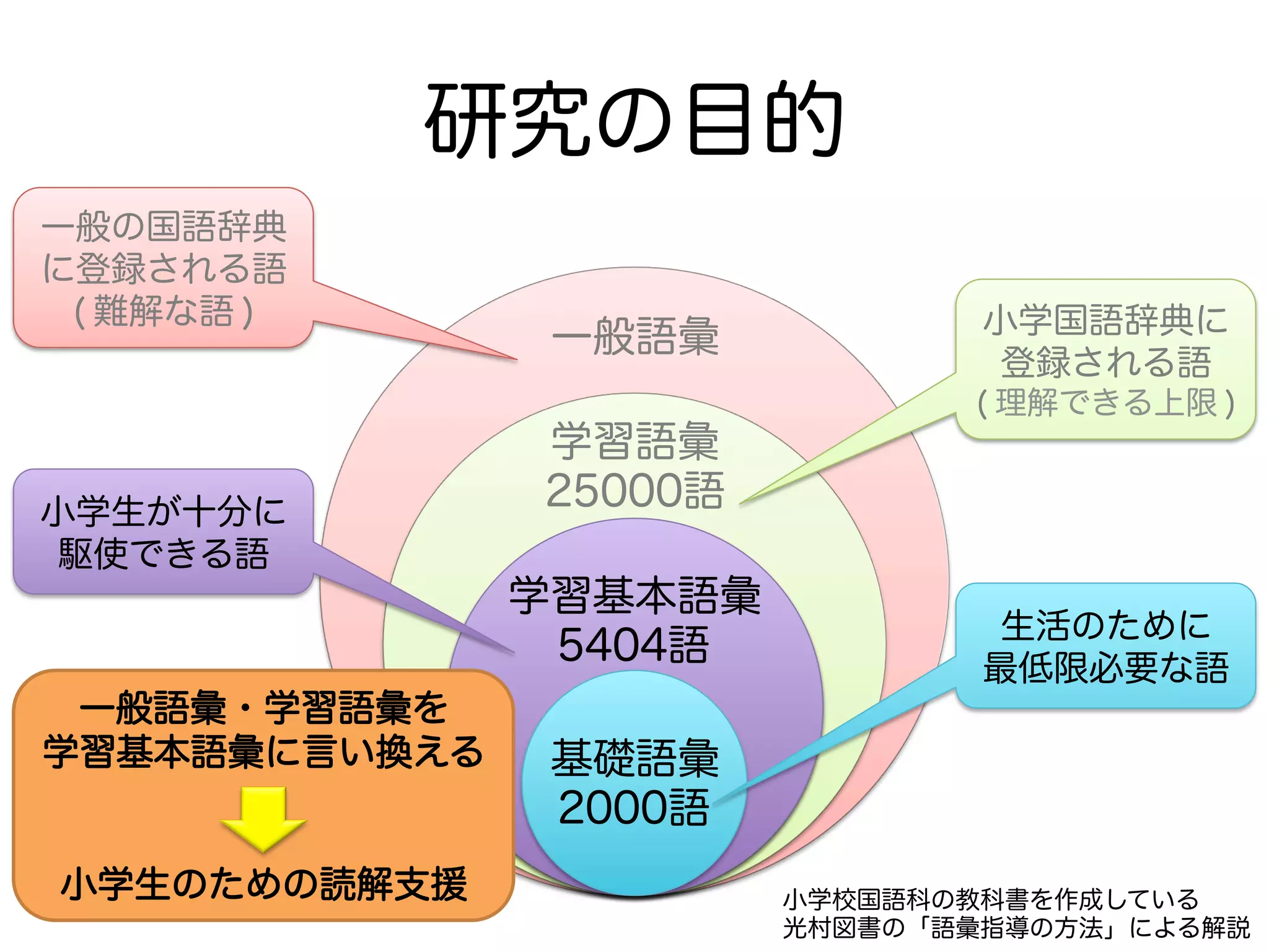 研究の目的 
一般語彙 小学国語辞典に 
学習語彙 
25000語 
登録される語 
( 理解できる上限 ) 
一般の国語辞典 
に登録される語 
( 難解な語 ) 
小学校国語科の教科書を作成している 
光村図書の「語彙指導の方法」による解説 
学習基本語彙 
5404語 
基礎語彙 
2000語 
小学生が十分に 
駆使できる語 
生活のために 
最低限必要な語 
一般語彙・学習語彙を 
学習基本語彙に言い換える 
小学生のための読解支援 
 