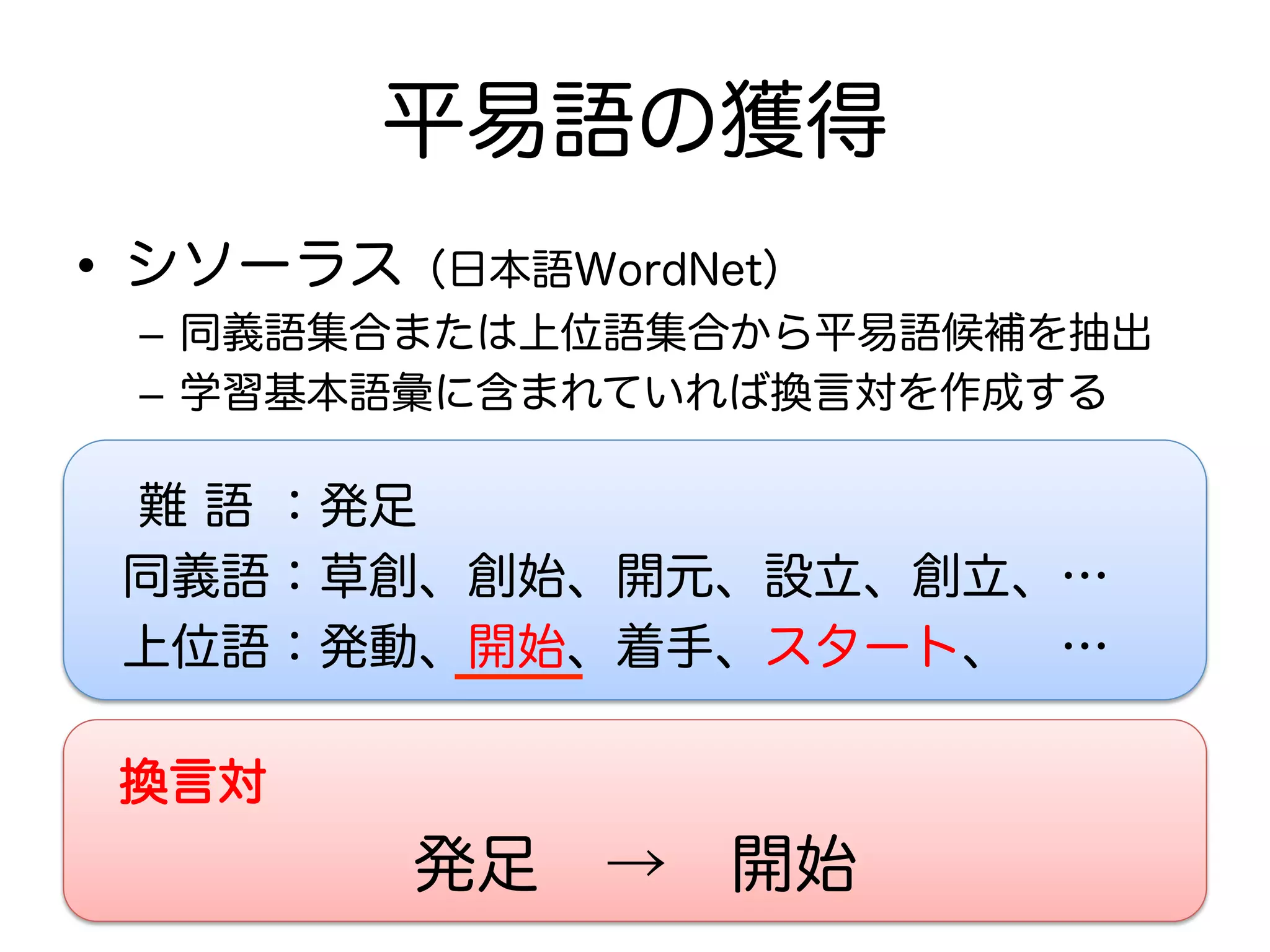 平易語の獲得 
• シソーラス（日本語WordNet） 
– 同義語集合または上位語集合から平易語候補を抽出 
– 学習基本語彙に含まれていれば換言対を作成する 
難 語 ：発足 
同義語：草創、創始、開元、設立、創立、… 
上位語：発動、開始、着手、スタート、　… 
換言対 
発足　→　開始 
 