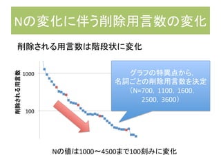 Nの変化に伴う削除用言数の変化	
削除される用言数は階段状に変化	
グラフの特異点から，	
  
名詞ごとの削除用言数を決定	
  
（N=700，1100，1600，	
  
2500，3600）	
Nの値は1000〜4500まで100刻みに変化	
 