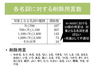 各名詞に対する削除用言数	
	
  
•  削除用言	
  
–  わかる，もつ，みる，なる，ない，とる，できる，つく，しる，くる，おもう，
おおい，いる，いう，ある，良い，入る，でる，つくる，つかう，きく，かく，
おこなう，紹介，よい，ゆく，たつ，たかい，おる，いい，関係，やる，か
ける	
1: 各名詞に対する削除用言数 (N=共起する用言の
なり数)
対象となる名詞の範囲 削除数
N≤700 427
700<N≤1,100 267
1,100<N≤1,600 143
1,600<N≤2,500 73
それ以外 33
例えば，N=1,000 の名詞については 227 個の用言が
除対象となる．ただし N=3,600 の際に削除される
個の用言は，対象となる名詞を選ばない用言が多
4
4.1
付
する．
(1)
(2)
(3)
N=3600における	
  
33個の用言は，対
象となる名詞を選
ばない	
  
=常識として不適切	
 