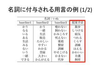 名詞に付与される用言の例	
  (1/2)	
表 2: 名詞に対して付与される用言の違い
名詞：いぬ
baseline1 baseline2 baseline3 提案手法 baseline1
かう かう 喰わない 散歩 入学
なる 一緒 飼わない しつける 教育
いる 生活 かみころす 病気 ある
ある 販売 吠えない つれる なる
生活 たのしい 薬殺 くらす 卒業
みる やすい 繋留 訓練 授業
ない わかる 訓練 ほえる 受験
いう 登録 やせこける かわいい かよう
一緒 大きい かまない 介護 学習
できる かんがえる 代参 飼育 指導
 