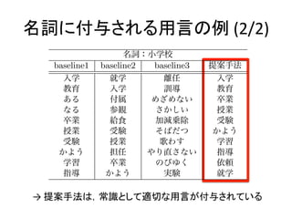 名詞に付与される用言の例	
  (2/2)	
→	
  提案手法は，常識として適切な用言が付与されている	
付与される用言の違い (スコア順上位 10 件)
名詞：小学校
提案手法 baseline1 baseline2 baseline3 提案手法
散歩 入学 就学 離任 入学
しつける 教育 入学 訓導 教育
病気 ある 付属 めざめない 卒業
つれる なる 参観 さかしい 授業
くらす 卒業 給食 加減乗除 受験
訓練 授業 受験 そばだつ かよう
ほえる 受験 授業 歌わす 学習
かわいい かよう 担任 やり直さない 指導
介護 学習 卒業 のびゆく 依頼
飼育 指導 かよう 実験 就学
 