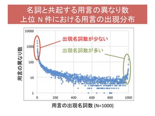 名詞と共起する用言の異なり数	
  
上位 N	
  件における用言の出現分布 	
出現名詞数が多い	
出現名詞数が少ない	
用言の出現名詞数	
  (N=1000)	
用言の異なり数	
 