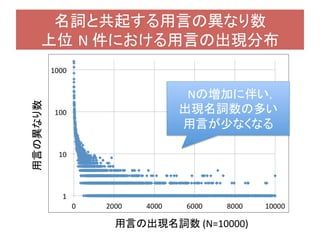 名詞と共起する用言の異なり数	
  
上位 N	
  件における用言の出現分布 	
Nの増加に伴い，	
  
出現名詞数の多い	
  
用言が少なくなる	
用言の出現名詞数	
  (N=10000)	
用言の異なり数	
 