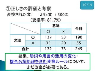 意味
合計
○ ×
文法
○ 137 53 190
× 35 20 55
合計 172 73 245
変換された文： 245文 / 300文
（変換率：81.7%）
10/14
結果、助詞や用言の活用の変化・
複合名詞処理を含む変換ルールについて、
まだ改良が必要である。
 
