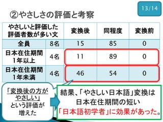 13/14
やさしいと評価した
評価者数が多い文
変換後 同程度 変換前
全員 8名 15 85 0
日本在住期間
1年以上
4名 11 89 0
日本在住期間
1年未満
4名 46 54 0
「変換後の方が
やさしい」
という評価が
増えた
結果、「やさしい日本語」変換は
日本在住期間の短い
「日本語初学者」に効果があった。
 
