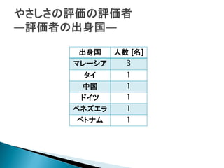 出身国 人数 [名]
マレーシア 3
タイ 1
中国 1
ドイツ 1
ベネズエラ 1
ベトナム 1
 
