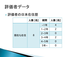  評価者の日本在住歴
人数 [名] 期間 人数 [名]
現在も在住 8
~1年 4
1~2年 2
2~3年 0
3~4年 2
4~5年 0
5年~ 0
 