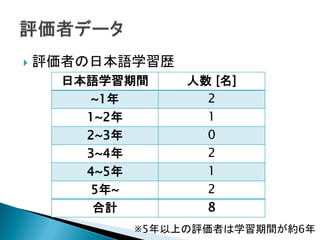  評価者の日本語学習歴
※5年以上の評価者は学習期間が約6年
日本語学習期間 人数 [名]
~1年 2
1~2年 1
2~3年 0
3~4年 2
4~5年 1
5年~ 2
合計 8
 