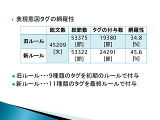  表現意図タグの網羅性
旧ルール・・・9種類のタグを初期のルールで付与
新ルール・・・11種類のタグを最終ルールで付与
総文数 総節数 タグの付与数 網羅性
旧ルール
45209
[文]
53375
[節]
19380
[節]
34.8
[%]
新ルール
53322
[節]
24291
[節]
45.6
[%]
 