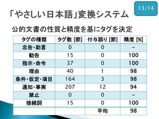 公的文書の性質と精度を基にタグを決定 
13/14 
タグの種類 
タグ数 [節] 
付与誤り [節] 
精度 [%] 
忠告・助言 
0 
0 
- 
勧告 
15 
0 
100 
指示・命令 
37 
0 
100 
理由 
40 
1 
98 
条件・仮定・項目 
164 
3 
98 
通知・事実 
207 
12 
94 
禁止 
0 
0 
- 
接続詞 
15 
0 
100 
平均 
98  