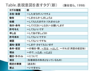 タグの種類 
例 
忠告・助言 
～したほうがいいですよ 
勧告 
～しませんか・しましょうよ 
依頼 
～してもらえますか/くれませんか 
指示・命令 
～してください・しなさい・お願いします 
許可与え 
～してもいいです 
申し出 
～してあげましょうか 
許可求め 
～してもいいですか 
確認 
～してもいいですね 
通知・宣言 
～します・させてもらいます 
条件・仮定 
～の場合・際、～方は、～として、～すれば（用言の仮定形） 
理由 
～ので、～ため、～により 
題目・タイトル 
～について 
項目 
（各種項目の形式となっているもの） 
既定の事実 
（過去形） 
禁止 
～いけません  