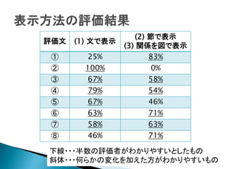 評価文 
(1) 文で表示 
(2) 節で表示 
(3) 関係を図で表示 
① 
25% 
83% 
② 
100% 
0% 
③ 
67% 
58% 
④ 
79% 
54% 
⑤ 
67% 
46% 
⑥ 
63% 
71% 
⑦ 
58% 
63% 
⑧ 
46% 
71% 
下線・・・半数の評価者がわかりやすいとしたもの 斜体・・・何らかの変化を加えた方がわかりやすいもの  