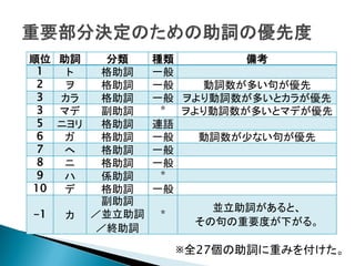 順位 
助詞 
分類 
種類 
備考 
1 
ト 
格助詞 
一般 
2 
ヲ 
格助詞 
一般 
動詞数が多い句が優先 
3 
カラ 
格助詞 
一般 
ヲより動詞数が多いとカラが優先 
3 
マデ 
副助詞 
* 
ヲより動詞数が多いとマデが優先 
5 
ニヨリ 
格助詞 
連語 
6 
ガ 
格助詞 
一般 
動詞数が少ない句が優先 
7 
へ 
格助詞 
一般 
8 
ニ 
格助詞 
一般 
9 
ハ 
係助詞 
* 
10 
デ 
格助詞 
一般 
-1 
カ 
副助詞 
／並立助詞 
／終助詞 
* 
並立助詞があると、 
その句の重要度が下がる。 
※全27個の助詞に重みを付けた。  