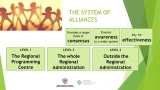 THE SYSTEM OF
ALLIANCES
LEVEL 1
The Regional
Programming
Centre
LEVEL 2
The whole
Regional
Administration
LEVEL 3
Outside ...